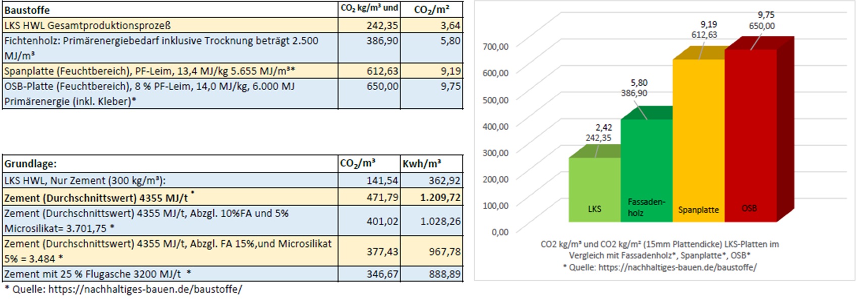CO2-Vergleich Holz Span OSB